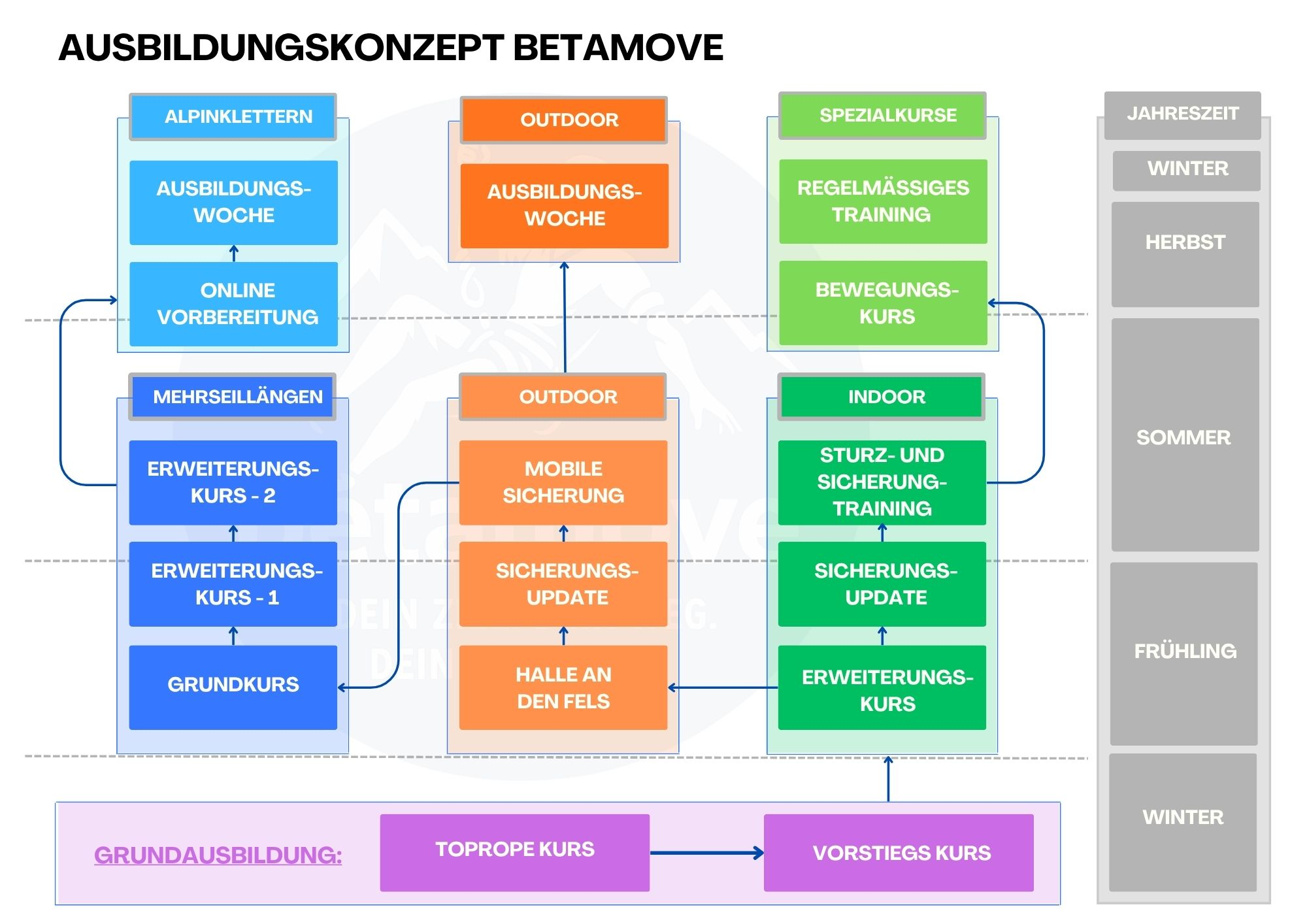 Ausbildungskonzept BETAMOVE: Grundausbildung mit Toprope- und Vorstiegskurs, Erweiterungskurse mit Mehrseillängen sowie Halle an den Fels und Sicherungs-Update, darauf aufbauend die weiteren Ausbildungsstufen.